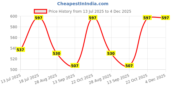 amazon.in Cycle Pure Karpure Camphor Pouch - Pack Of 3, Lavender, Thyme & Bhimseni Fragrance, Air Freshener For Cars, Wardrobes, Bookshelves, Homes, Offices & Mosquito Repellent, Each Lasts Up To 45 Days, Rocks Price History Graph from 13 Jul 2025 to 4 Dec 2025