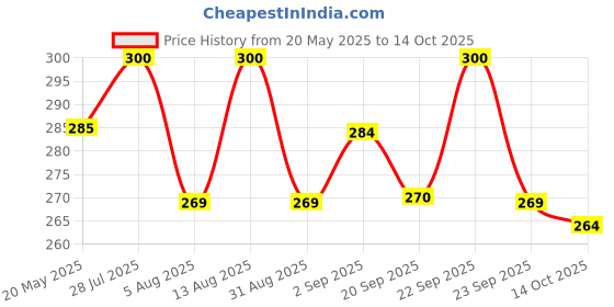 amazon.in Cycle Pure Lia Jas Fragrant Dry Dhoop Cones - 192 Cones with Free Cone Holder | Jasmine Fragrance for Daily, Puja, Meditation & Other Rituals | Pack of 3 (64 Cones/Pack) lia Price History Graph from 20 May 2025 to 14 Oct 2025