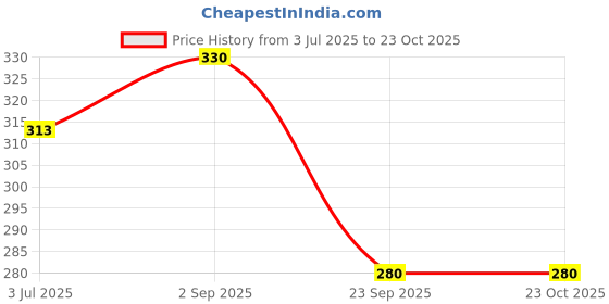 amazon.in Cycle Pure Lia Prime Rose Agarbatti with The Fragrance of Rose for Daily Puja, Festive Occasions, Meditation, Yoga - Pack of 3 (235 g per Pack) Price History Graph from 3 Jul 2025 to 23 Oct 2025