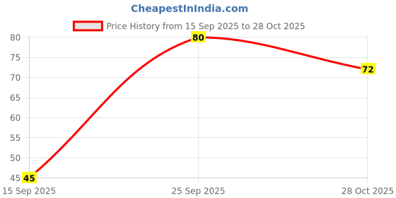 amazon.in Cycle Pure Medini 6 in 1 Premium Cone Incense – Charcoal-Free, Natural Fragrance, 60N with Free Holder Pack of 1 Price History Graph from 15 Sep 2025 to 28 Oct 2025