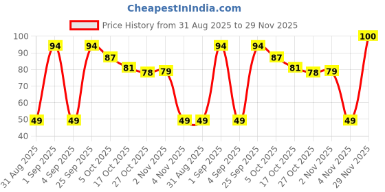 amazon.in Cycle Pure Medini 6 in 1 Solid Dhoop – Charcoal-Free, Bambooless, Natural Fragrance – 60 Sticks with Free Holder Price History Graph from 31 Aug 2025 to 29 Nov 2025
