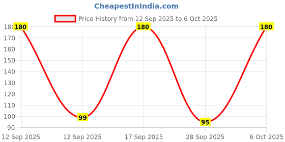 amazon.in Cycle Pure Medini 6 in 1 Solid Dhoop – Charcoal-Free, Bambooless, Natural Fragrance – 60 Sticks with Free Holder Pack of 2 Price History Graph from 12 Sep 2025 to 6 Oct 2025