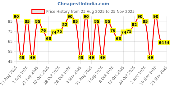 amazon.in Cycle Pure Medini Cup Sambrani – Box of 10 Cups Price History Graph from 23 Aug 2025 to 25 Nov 2025