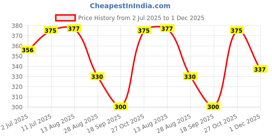amazon.in Cycle Pure Naivedya Gold Sambrani Dhoop Cups (Sandalwood), 18 pcs with Holder | Charcoal-Free Havan Cups for Puja, Home & Festivals | Natural Guggal Dhoop for Rituals | Premium Dhoop Cones Price History Graph from 2 Jul 2025 to 1 Dec 2025
