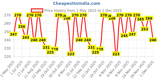 amazon.in Cycle Pure Naivedya Sambrani Dhoop Cups for Pooja (45 pcs) | Havan Cups for Pooja, Home & Festivals | Natural Guggal Dhoop Original | Dhoop Cones | Pack of 3 (15 Cups/Pack + 1 Burner Plate/Pack) cycle Price History Graph from 1 May 2025 to 1 Dec 2025