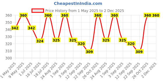 amazon.in Cycle Pure Naivedya Sambrani Dhoop Cups for Pooja (60 pcs) | Havan Cups for Pooja, Home & Festivals | Natural Guggal Dhoop Original | Dhoop Cones | Pack of 4 (15 Cups/Pack + 1 Burner Plate/Pack) cycle Price History Graph from 1 May 2025 to 2 Dec 2025