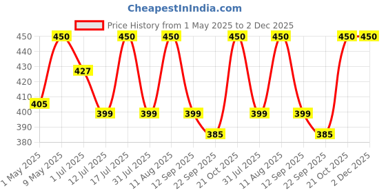 amazon.in Cycle Pure Naivedya Sambrani Dhoop Cups for Pooja (75 pcs) | Havan Cups for Pooja, Home & Festivals | Natural Guggal Dhoop Original | Dhoop Cones | Pack of 5 (15 Cups/Pack + 1 Burner Plate/Pack) Price History Graph from 1 May 2025 to 2 Dec 2025