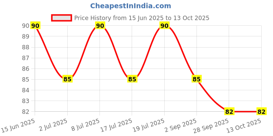 amazon.in Cycle Pure Naivedya Sambrani Dhoop Cups for Pooja | Havan Cups for Pooja, Home & Festivals | Natural Guggal Dhoop Original | Dhoop Cones | Pack of 1 (12 Cups + 1 Burner Plate) Price History Graph from 15 Jun 2025 to 12 Oct 2025