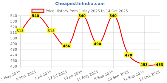 amazon.in Cycle Pure Naivedya Sambrani Dhoop Cups for Pooja | Havan Cups for Pooja, Home & Festivals | Natural Guggal Dhoop Original | Dhoop Cones | Pack of 6 (15 Cups/Pack + 1 Burner Plate/Pack) cycle Price History Graph from 1 May 2025 to 13 Oct 2025
