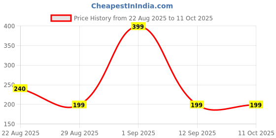 amazon.in Cycle Pure Navin Clay Ganesha Idol for Ganesh Chaturthi, 6 Inch, Colored, Eco Friendly and Free Pack of 2 Agarbatti Price History Graph from 22 Aug 2025 to 11 Oct 2025