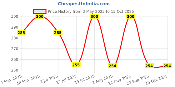 amazon.in Cycle Pure Navin Premium 4-in-1 Havan Sambrani Cups | Natural & Traditional Aromatic Experience | Pack of 3 (Jasmine, Sandal, Rose, Loban) Price History Graph from 3 May 2025 to 14 Oct 2025