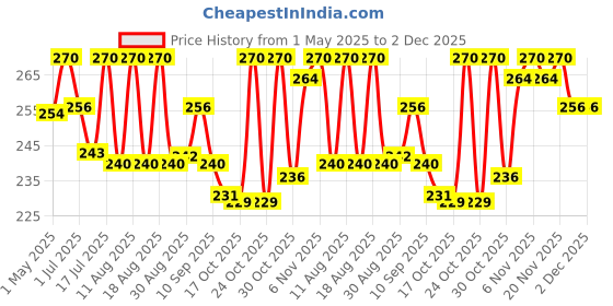 amazon.in Cycle Pure Navin Sambrani Dhoop Cups for Pooja (45 pcs) | Havan Cups for Pooja, Home & Festivals | Natural Guggal/Loban Dhoop Original | Dhoop Cones | Pack of 3 (15 Cups/Pack + 1 Burner Plate/Pack) Price History Graph from 1 May 2025 to 1 Dec 2025