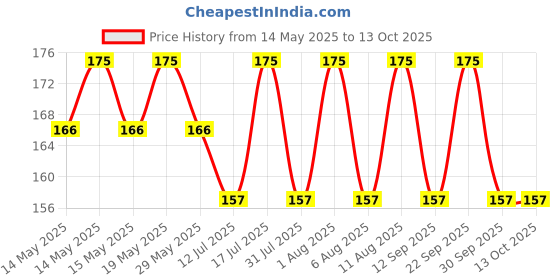 amazon.in Cycle Pure Om Shanthi Camphor for Pooja - 110 Round Tablets (110 N X 1 Kapur Jars) | Pure Camphor for Divine Puja Experience | Zero Carbon | Ideal for Daily Rituals, Special Occasions & Havan Price History Graph from 14 May 2025 to 13 Oct 2025