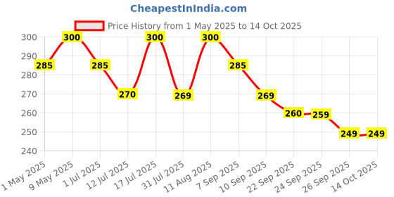 amazon.in Cycle Pure Om Shanthi Cow Ghee Diya for Puja - 100 Ghee Wicks | Ghee Batti for Pooja, Festivals, Havans & Religious Rituals | Readymade Ghee Diya batti | Easy to use & Long Lasting Price History Graph from 1 May 2025 to 14 Oct 2025