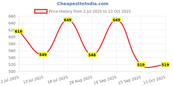 amazon.in Cycle Pure Om Shanthi Karpure Bhimseni Camphor – Original (250g) | Bhimseni Kapoor for a Divine Puja Experience | Compatible with Camphor Electric Diffusers | Long-Lasting Fragrance Price History Graph from 2 Jul 2025 to 13 Oct 2025