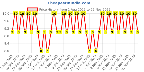 amazon.in Cycle Pure Om Shanthi Kumkum Powder – 25g | Bright Red Kumkum for Pooja, Tilak, and Religious Ceremonies Price History Graph from 1 Aug 2025 to 22 Nov 2025