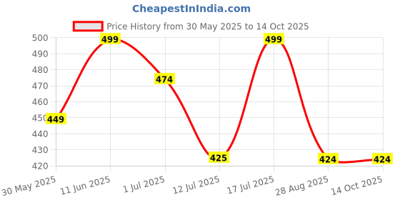 amazon.in Cycle Pure Om Shanthi Pure Camphor Tablets – 250g | Natural & Residue-Free | Long-Lasting Fragrance Price History Graph from 30 May 2025 to 13 Oct 2025