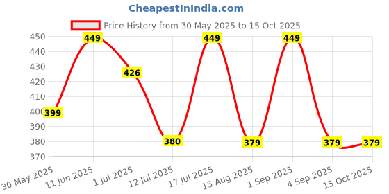 amazon.in Cycle Pure Om Shanthi Round Tablet Camphor Pouch – 250g | Pure & Residue-Free | Long-Lasting Fragrance Price History Graph from 30 May 2025 to 14 Oct 2025