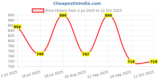 amazon.in Cycle Pure Om Shanthi Round Tablet Camphor Pouch – 500g | Pure & Residue-Free | Long-Lasting Fragrance Price History Graph from 2 Jul 2025 to 12 Oct 2025