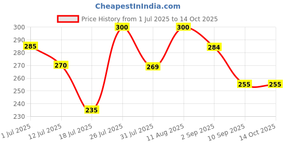 amazon.in Cycle Pure Parampara Premium Dhoop for Puja, 360 GM, Pack of 3 (120g Each) | Long Lasting Natural & Guggul Fragrance | Wet Dhoop Batti for Havans, Festivals & Other Rituals | Made with Pure Ghee cycle Price History Graph from 1 Jul 2025 to 13 Oct 2025