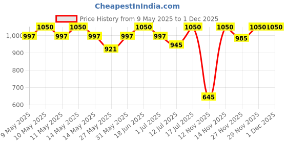 amazon.in Cycle Pure Puja-Oil | Puja, Festivals, Havan | Blend of 5 Puja-Oils with Jasmine Fragrance | Daily Puja Items | 5 Litres Price History Graph from 9 May 2025 to 30 Nov 2025