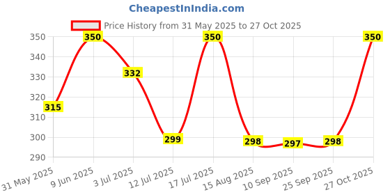 amazon.in Cycle Pure Sampoorna Dhyan Camphor Puja Oil | Oil for Puja, Festivals, Havan | Blend of 5 Puja Oils | Daily Puja Items | Pack of 1 (1 Litre) Price History Graph from 31 May 2025 to 27 Oct 2025