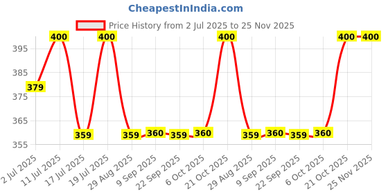 amazon.in Cycle Pure Sandalum Incense Cones Combo Pack of 4 (256 N, 64N per Pack) | Chandan Fragrance | Long Lasting Fragrance Dhoop Cones for Pooja, Rituals, Positive Energy, Relaxation, Meditation Price History Graph from 2 Jul 2025 to 24 Nov 2025