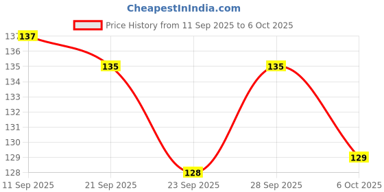 amazon.in Cycle Pure Three in one Agarbatti | Pack of 1 | Serene (Lily), Yugantar, Jagrane | Natural & Premium Fragrance for Health, Wealth & Happiness | Eco-Friendly & Long Lasting Price History Graph from 11 Sep 2025 to 6 Oct 2025