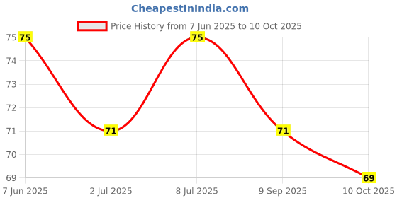 amazon.in Cycle Pure Woods Agarbatti Price History Graph from 7 Jun 2025 to 10 Oct 2025