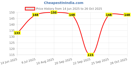 amazon.in Cycle Pure Woods Natural Agarbatti with Woody, Sandal-Amber Fragrance - Pack of 1 (Total 40 Sticks) Price History Graph from 14 Jun 2025 to 26 Oct 2025