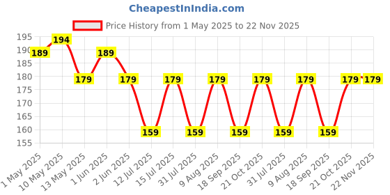 amazon.in Cycle seat - Cycle seat Cover - with Gel Bicycle Silicone - Cycle seat Cushion with Gel Saddle Seat & Soft Cycle Cover Soft seat Cover for Bicycle Price History Graph from 1 May 2025 to 22 Nov 2025