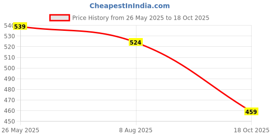 amazon.in shaqraa Cycle Side Supporter Wheel Set, 2 Wheels with Tyres, 2 Support Arms, 24 inch Bicycle Accessories shaqraa Price History Graph from 26 May 2025 to 18 Oct 2025