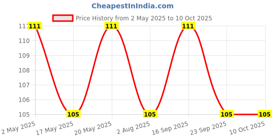 amazon.in Cycle Tool Repair Kit (Bottom Bracket Remover Kit) for Bike Cycle Crank Opener Puller Tool. ( Quality Product Only ) Price History Graph from 2 May 2025 to 9 Oct 2025