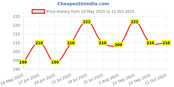 amazon.in Cycle Tube 14 X 2.40 Schrader Valve 14T Bicycle Inner Tube Long Valve 50MM Compatibility with 14 X 2.35/2.40 Tyre Size Price History Graph from 19 May 2025 to 10 Oct 2025