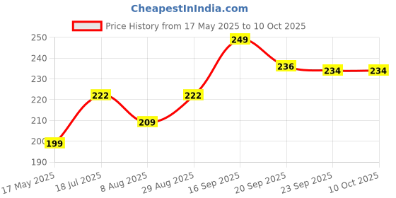 amazon.in Cycle Tube 16 X 2.40 Schrader Valve 16T Bicycle Inner Tube Long Valve 50MM Compatibility with 16 X 2.35/2.40 Tyre Size Price History Graph from 17 May 2025 to 10 Oct 2025