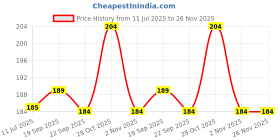 amazon.in Cycle Tube 20 X 2.125 Schrader Valve 20T Bicycle Inner Tube Long Valve 50MM Price History Graph from 11 Jul 2025 to 25 Nov 2025
