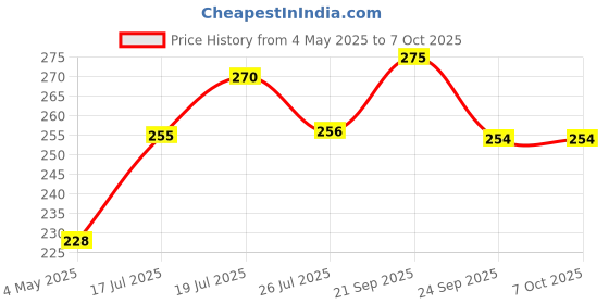 amazon.in Cycle Tube 20 X 2.40 Size Schrader Valve 20T Bicycle Inner Tube Moulded Suitable for Tyre Size 20 X 2.35/2.40 Price History Graph from 4 May 2025 to 7 Oct 2025