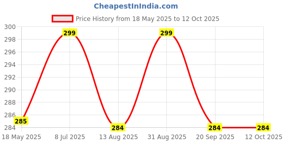amazon.in Cycle Tube 26 * 300 Size Schrader Valve Moulded Bicycle Tube MTB City Bikes Price History Graph from 18 May 2025 to 12 Oct 2025