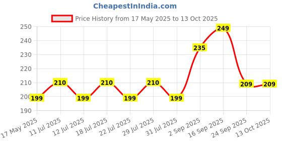 amazon.in Cycle Tube 26 X 2.125 Schrader Valve 26T Bicycle Inner Tube Long Valve 50MM MTB City Bikes Price History Graph from 17 May 2025 to 13 Oct 2025