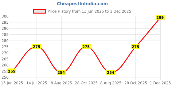 amazon.in Cycle Tube 27" Size Schrader Valve Moulded Bicycle Tube 27.5 * 1.9/2.125 Inch MTB City Bikes Price History Graph from 13 Jun 2025 to 1 Dec 2025