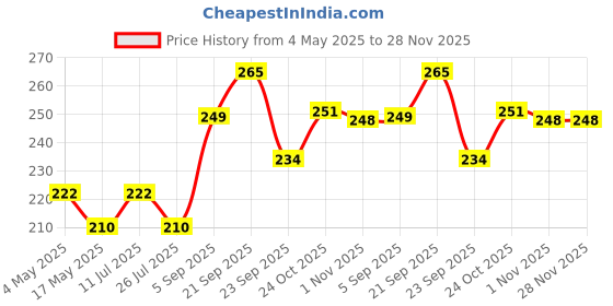 amazon.in shrenik Cycle Tube 29" Size Schrader Valve Moulded Bicycle Tube 29 * 2.10 Inch MTB City Bikes shrenik Price History Graph from 4 May 2025 to 28 Nov 2025