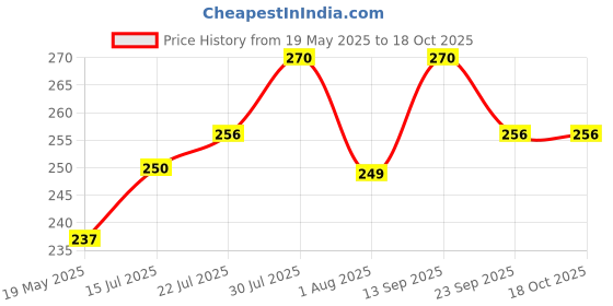 amazon.in shrenik Cycle Tube 700 * 35C Size Schrader Valve Moulded Bicycle Tube MTB City Bikes shrenik Price History Graph from 19 May 2025 to 18 Oct 2025