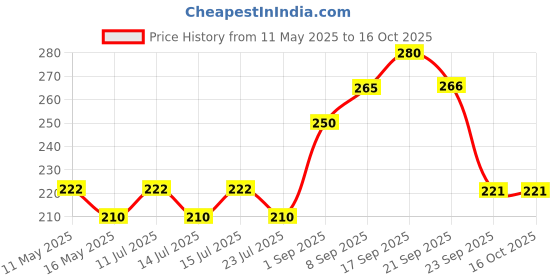 amazon.in shrenik Cycle Tube Size 27 X 2.40 Schrader Valve Moulded Bicycle Tube 27 Inch for MTB City Bikes shrenik Price History Graph from 11 May 2025 to 16 Oct 2025