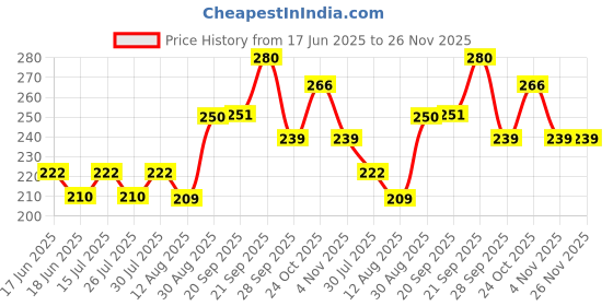amazon.in Cycle Tube Size 29 X 2.40 Schrader Valve Moulded Bicycle Tube 29 Inch for MTB City Bikes Compatible 29 X 2.35/2.40 Price History Graph from 17 Jun 2025 to 26 Nov 2025