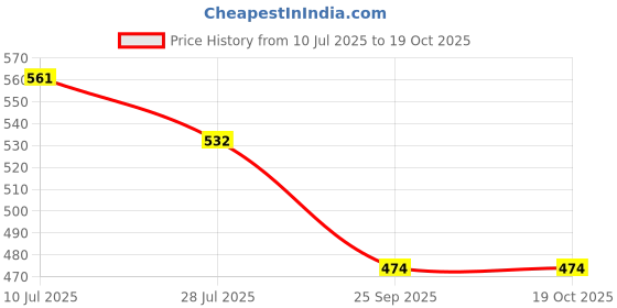 amazon.in Cycle Tyre 26 X 2.35 Bicycle Tire 26 Inch MTB Mountain Bikes Price History Graph from 10 Jul 2025 to 18 Oct 2025