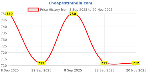 amazon.in Cycle Tyre 27 X 2.40 Bicycle Tire 27 Inch Nylon Rubber MTB Mountain Bikes Price History Graph from 8 Sep 2025 to 19 Nov 2025
