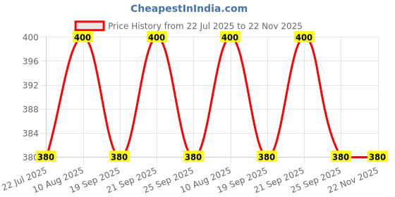 amazon.in Cycle Tyre 700 X 35C Bicycle Tire Nylon Rubber MTB Mountain Bikes Price History Graph from 22 Jul 2025 to 22 Nov 2025