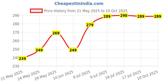 amazon.in Cycle Water Bottle 750ml - Red Price History Graph from 21 May 2025 to 9 Oct 2025