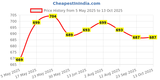 amazon.in Cycle/Bicycle/Bike Lock Ring Remover Bottom Bracket Repair Spanner Wrench Tool Durable | Sporting Goods|Cycling|Bicycle Maintenance & Tools | 1 Piece Bike Bottom Bracket Wrench Tool Price History Graph from 5 May 2025 to 12 Oct 2025