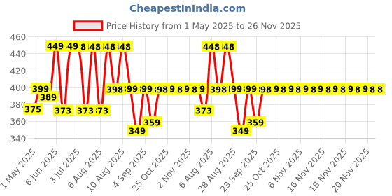 amazon.in Cycling and Skating Protective Kit Set 6 to 14 Year Unsex Kids Size (Florescent Green) Price History Graph from 1 May 2025 to 25 Nov 2025